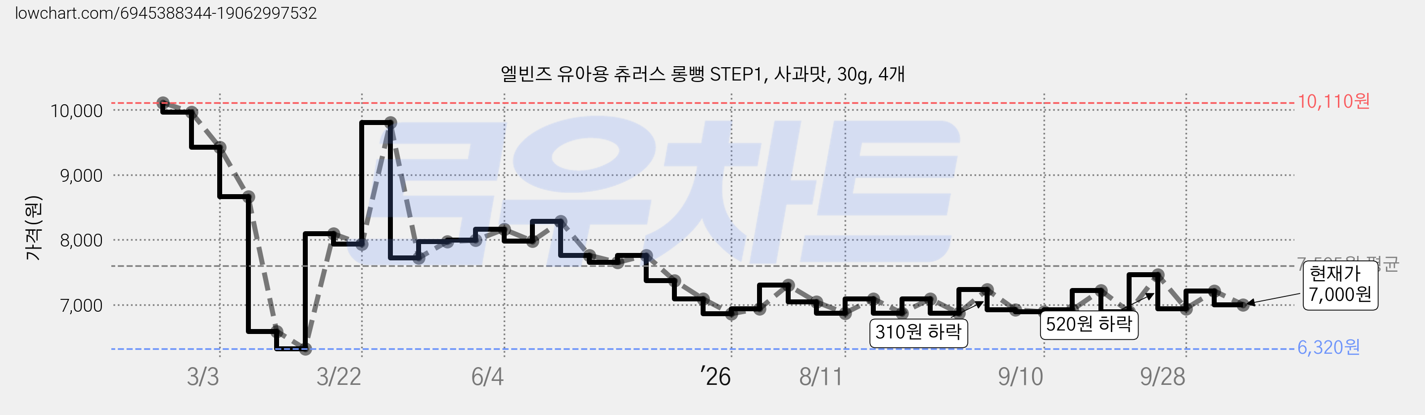 엘빈즈 유아용 츄러스 롱뻥 STEP1, 사과맛, 30g, 4개 가격 변동 차트, 현재가 7,000원, 관측 최저가 6,320원