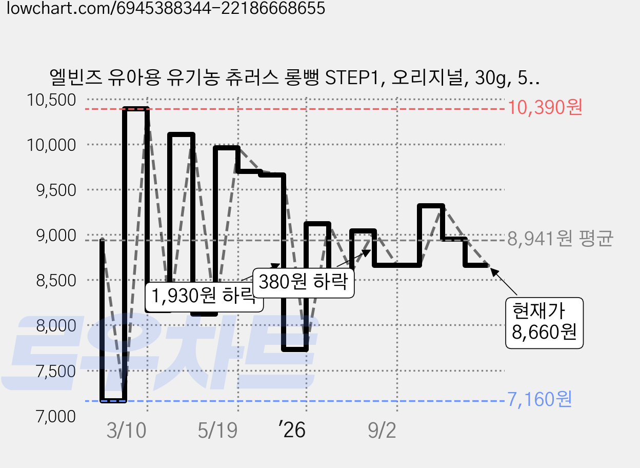 엘빈즈 유아용 유기농 츄러스 롱뻥 STEP1, ORIGINAL 오리지널, 30g, 5개 가격 변동 차트, 현재가 8,660원, 관측 최저가 6,970원