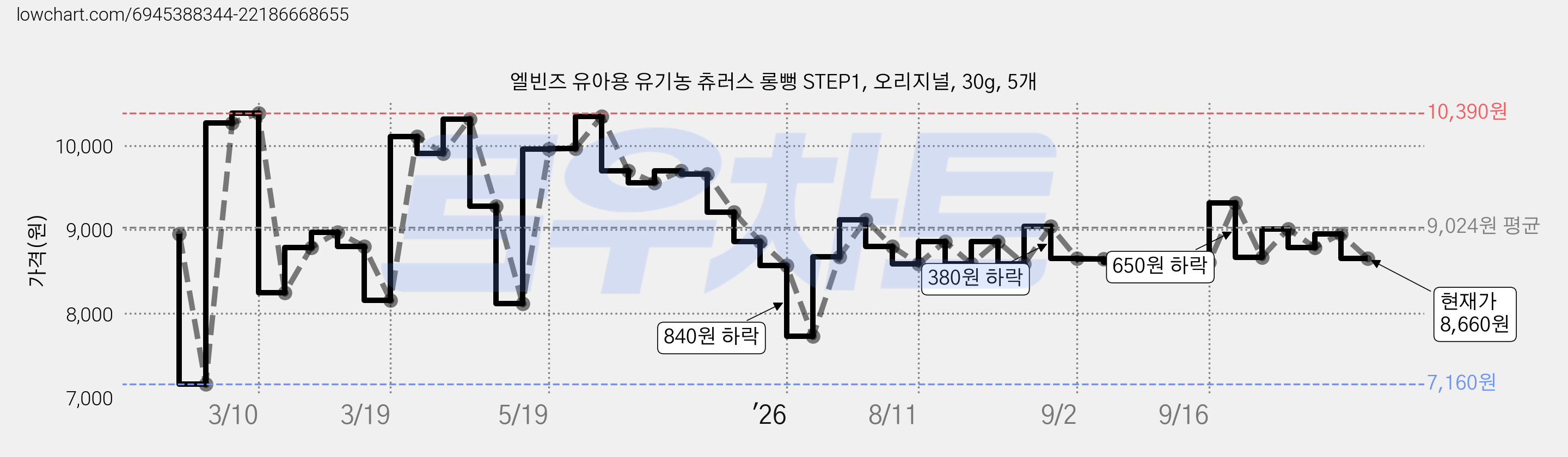 엘빈즈 유아용 유기농 츄러스 롱뻥 STEP1, ORIGINAL 오리지널, 30g, 5개 가격 변동 차트, 현재가 8,660원, 관측 최저가 6,970원