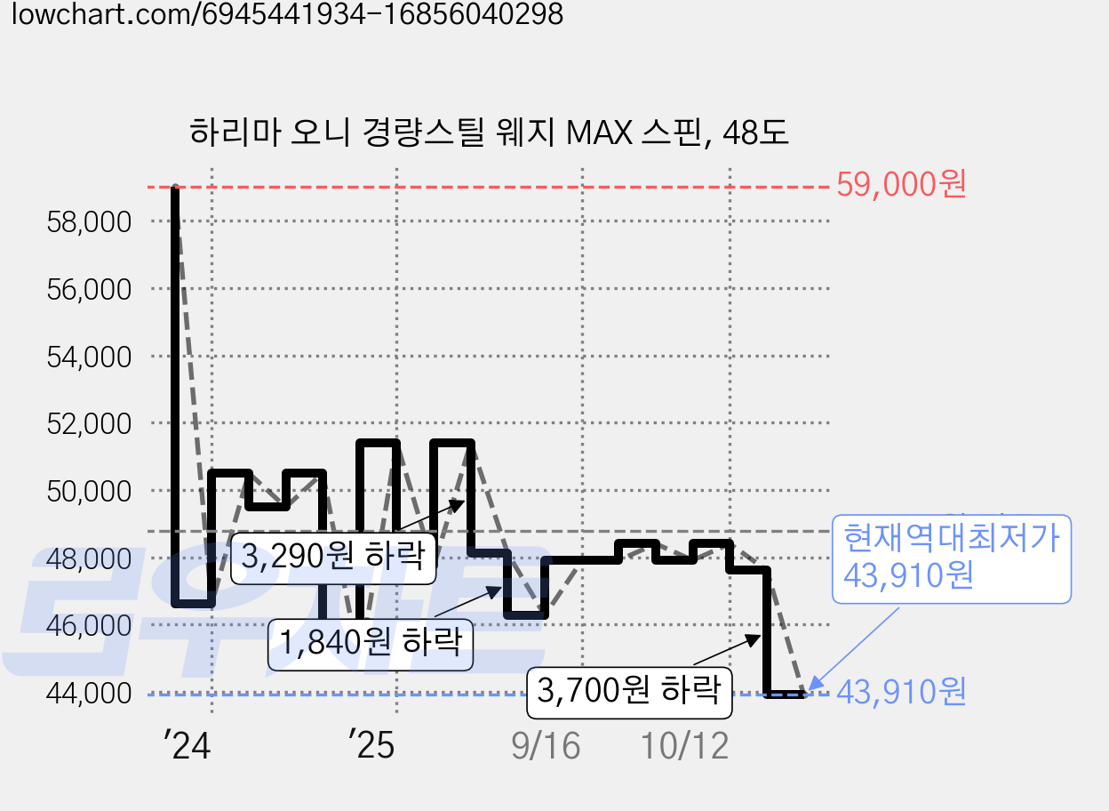 하리마 오니 경량스틸 웨지 MAX 스핀, 48도 가격 변동 차트, 현재가 43,910원, 역대최저가