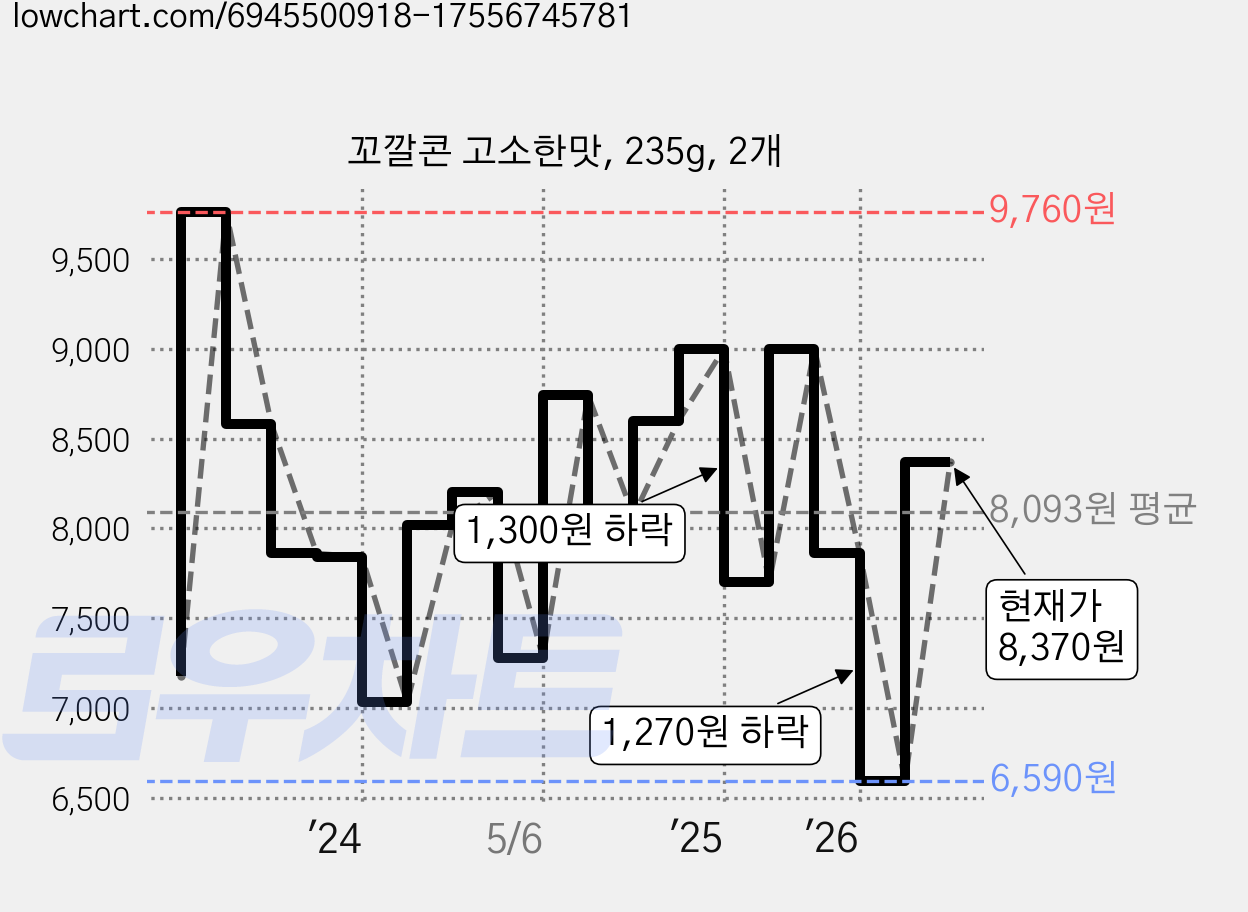 꼬깔콘 고소한맛, 235g, 2개 가격 변동 차트, 현재가 8,370원, 관측 최저가 6,590원