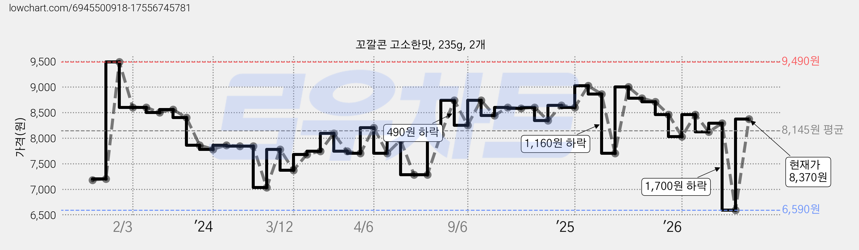 꼬깔콘 고소한맛, 235g, 2개 가격 변동 차트, 현재가 8,370원, 관측 최저가 6,590원