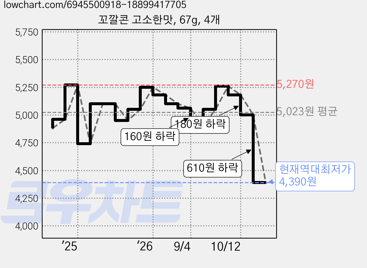 꼬깔콘 고소한맛, 67g, 4개 가격 변동 차트, 현재가 4,390원, 역대최저가