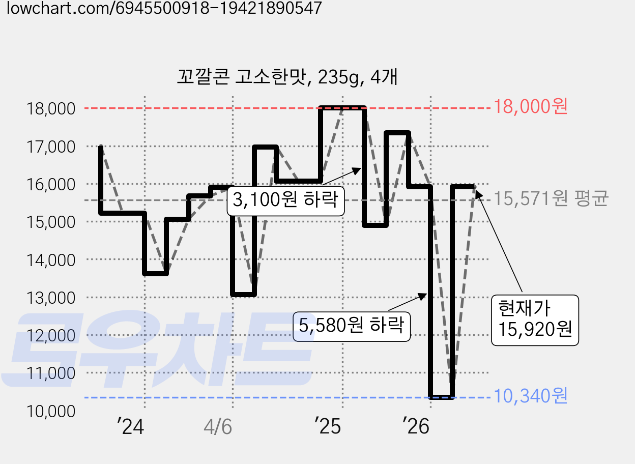 꼬깔콘 고소한맛, 235g, 4개 가격 변동 차트, 현재가 15,920원, 관측 최저가 10,340원