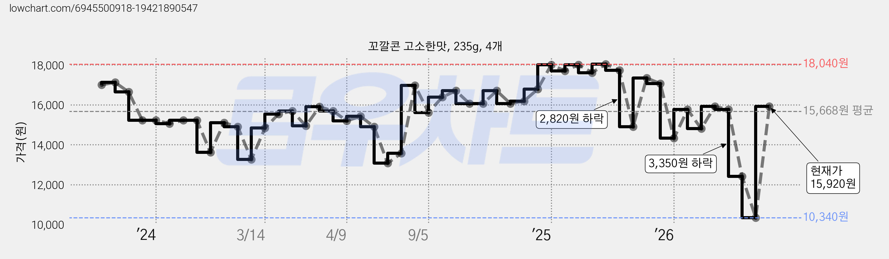 꼬깔콘 고소한맛, 235g, 4개 가격 변동 차트, 현재가 15,920원, 관측 최저가 10,340원