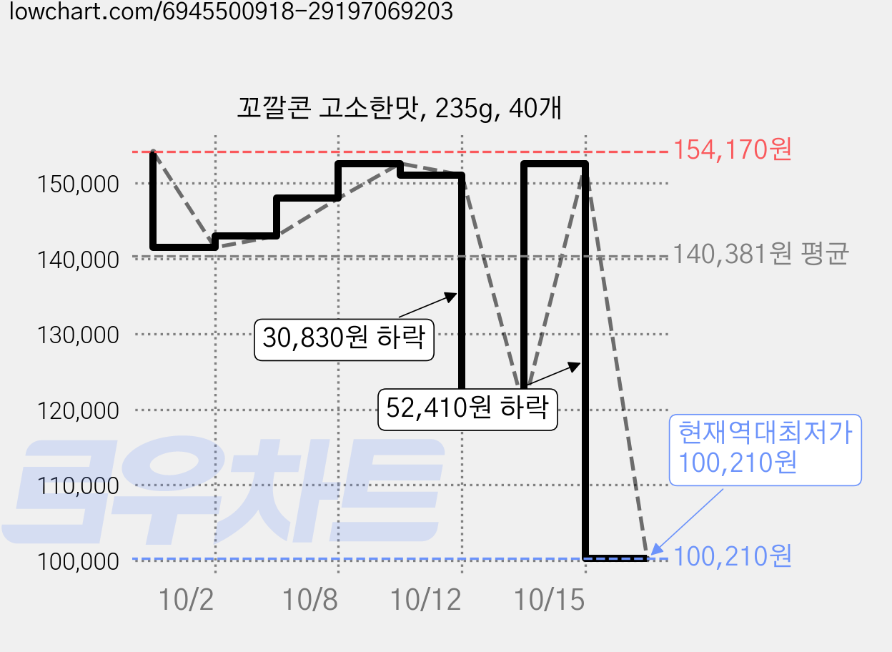 꼬깔콘 고소한맛, 235g, 40개 가격 변동 차트, 현재가 100,210원, 역대최저가