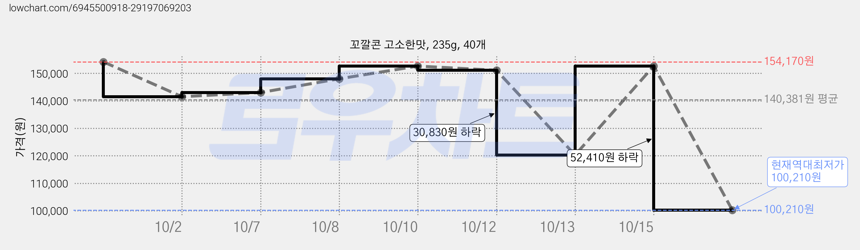 꼬깔콘 고소한맛, 235g, 40개 가격 변동 차트, 현재가 100,210원, 역대최저가
