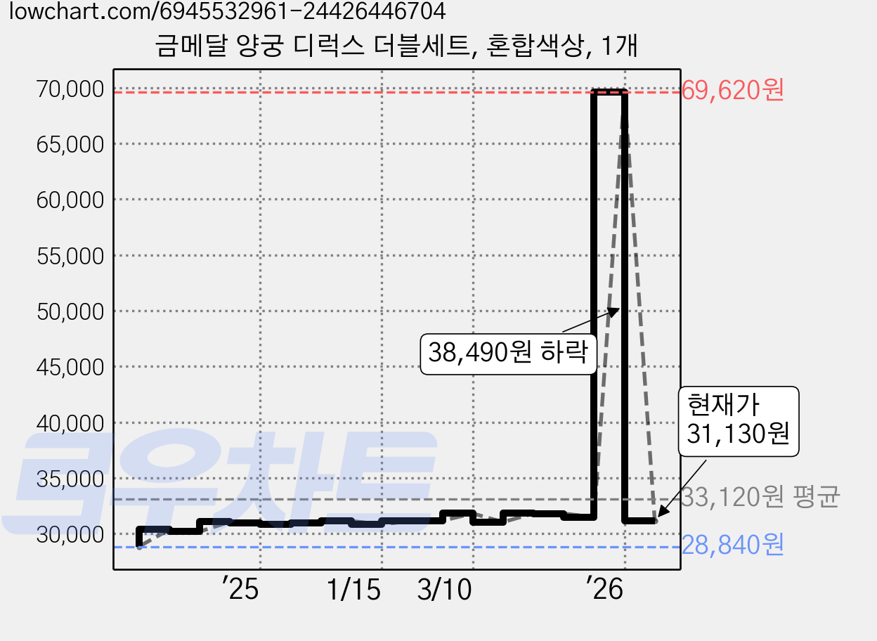 금메달 양궁 디럭스 더블세트, 혼합색상, 1개 가격 변동 차트, 현재가 31,130원, 관측 최저가 28,840원