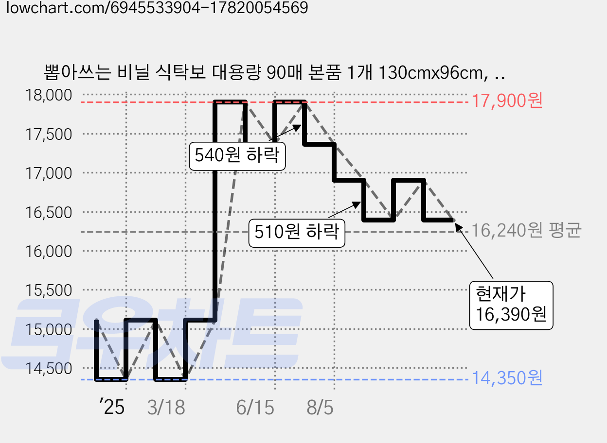 뽑아쓰는 비닐 식탁보 대용량 90매 본품 1개 130cmx96cm, (130x96cm) 가격 변동 차트, 현재가 16,390원, 관측 최저가 14,350원