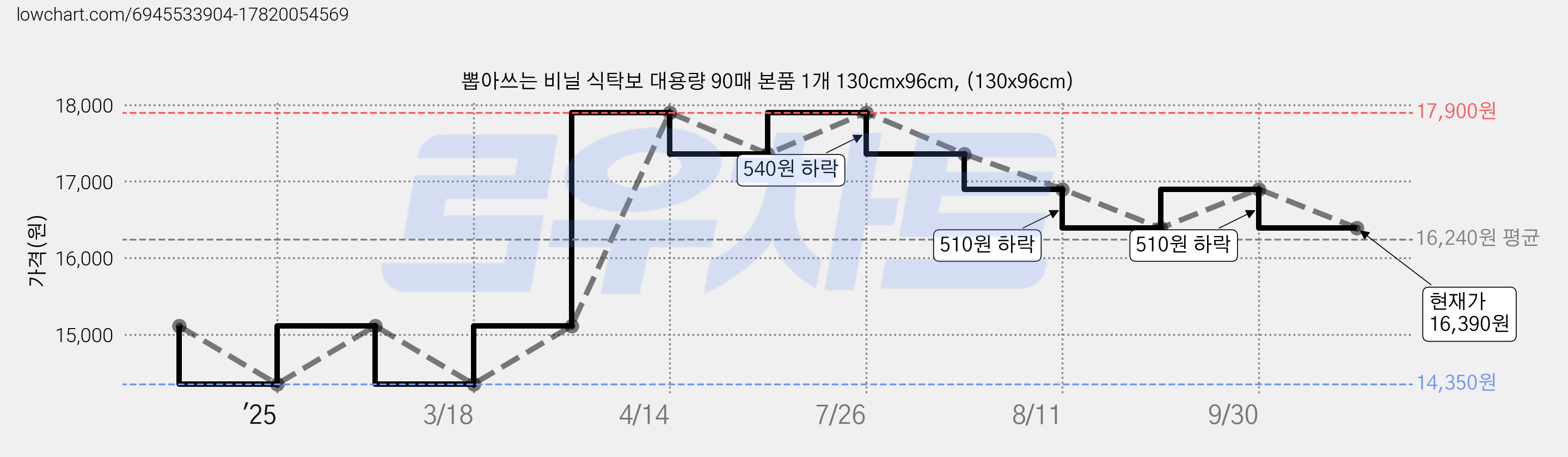 뽑아쓰는 비닐 식탁보 대용량 90매 본품 1개 130cmx96cm, (130x96cm) 가격 변동 차트, 현재가 16,390원, 관측 최저가 14,350원
