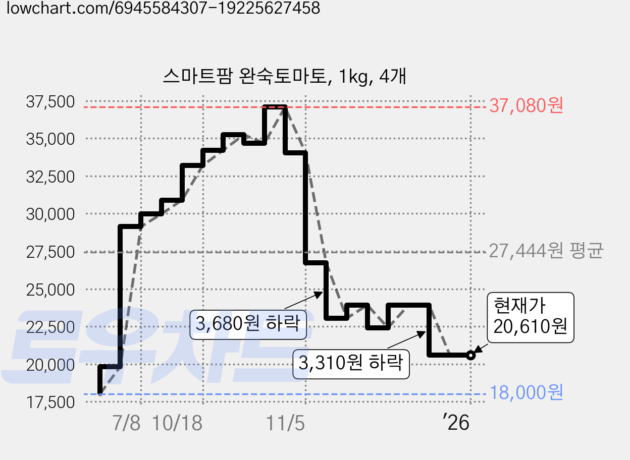 스마트팜 완숙토마토, 1kg, 4개 가격 변동 차트, 현재가 20,610원, 역대최저가