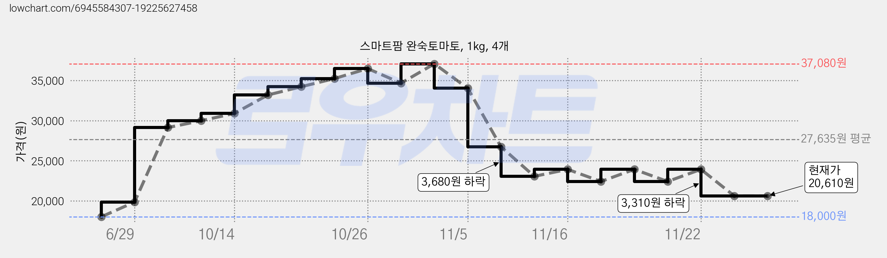 스마트팜 완숙토마토, 1kg, 4개 가격 변동 차트, 현재가 20,610원, 역대최저가
