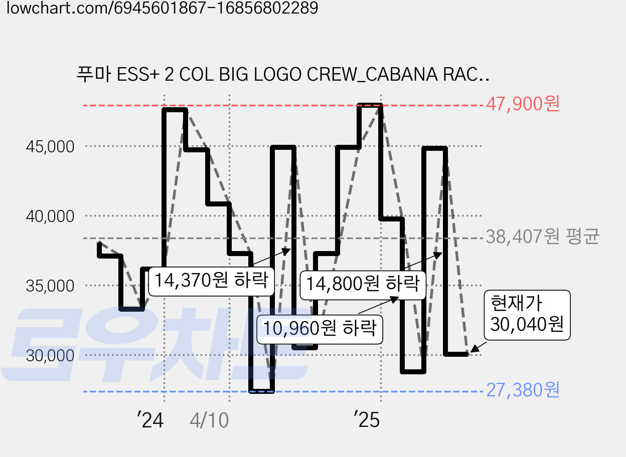 푸마 ESS+ 2 COL BIG LOGO CREW_CABANA RACER GLITZ V PS_운동화_그레이 가격 변동 차트, 현재가 30,040원, 관측 최저가 27,380원
