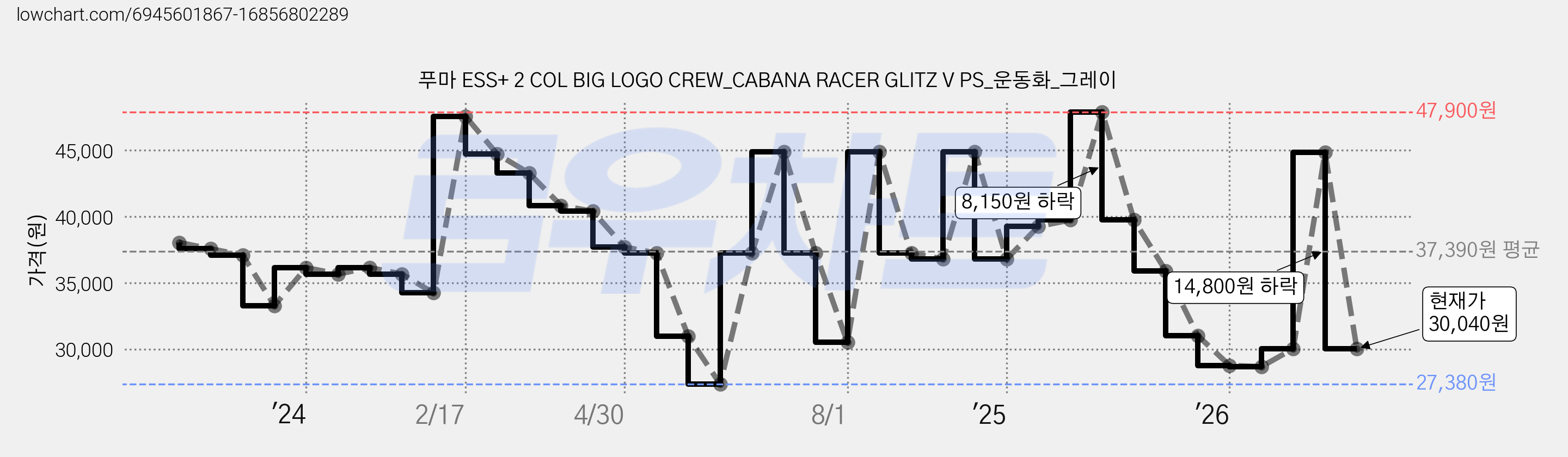 푸마 ESS+ 2 COL BIG LOGO CREW_CABANA RACER GLITZ V PS_운동화_그레이 가격 변동 차트, 현재가 30,040원, 관측 최저가 27,380원