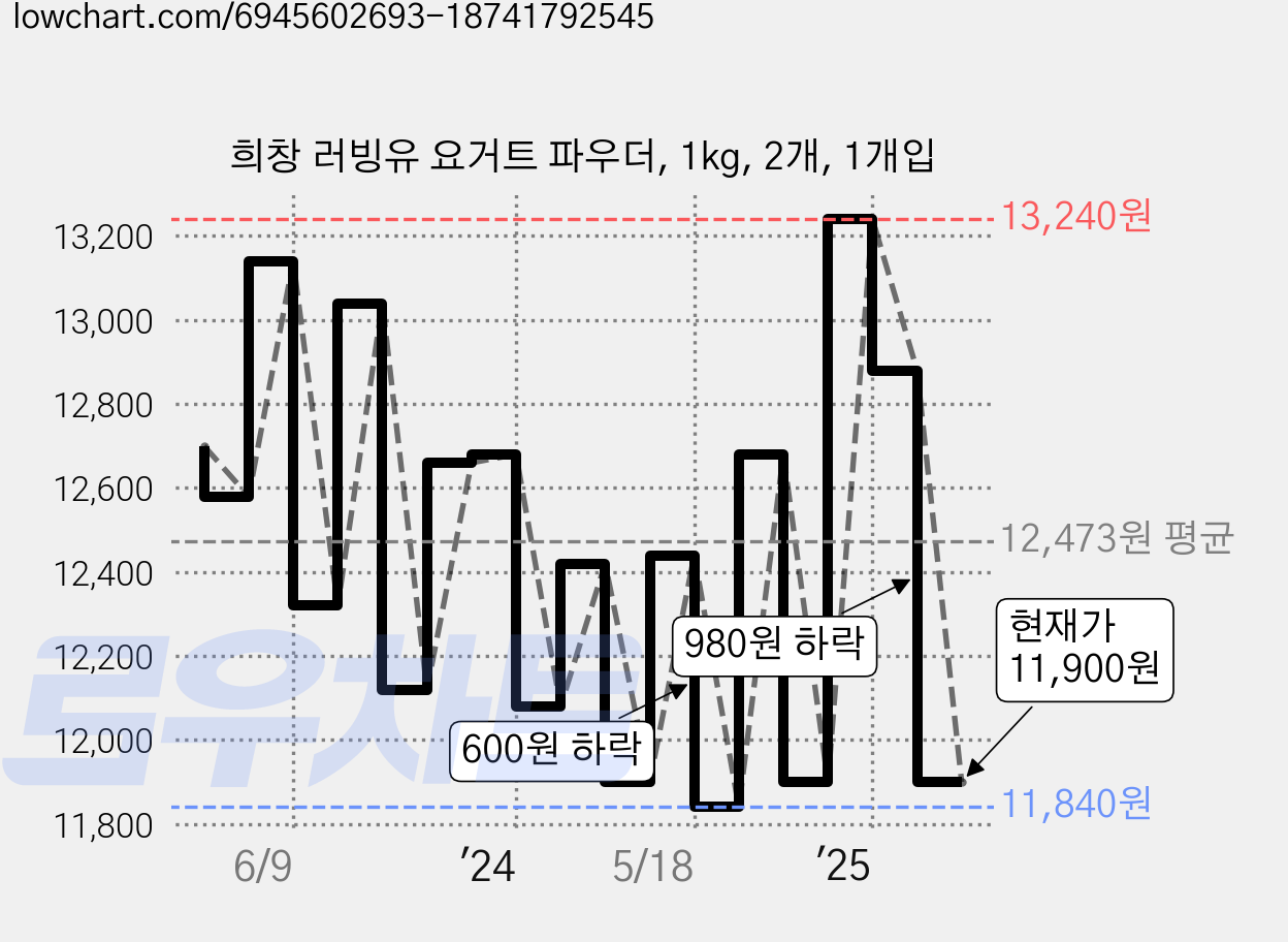 희창 러빙유 요거트 파우더, 1kg, 2개, 1개입 가격 변동 차트, 현재가 11,900원, 관측 최저가 11,740원