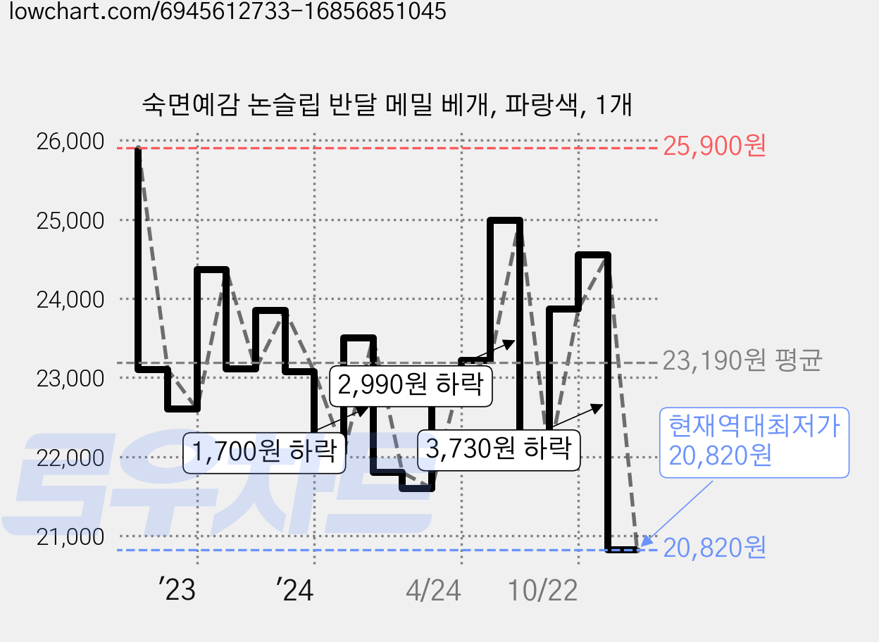 숙면예감 논슬립 반달 메밀 베개, 파랑색, 1개 가격 변동 차트, 현재가 20,820원, 역대최저가