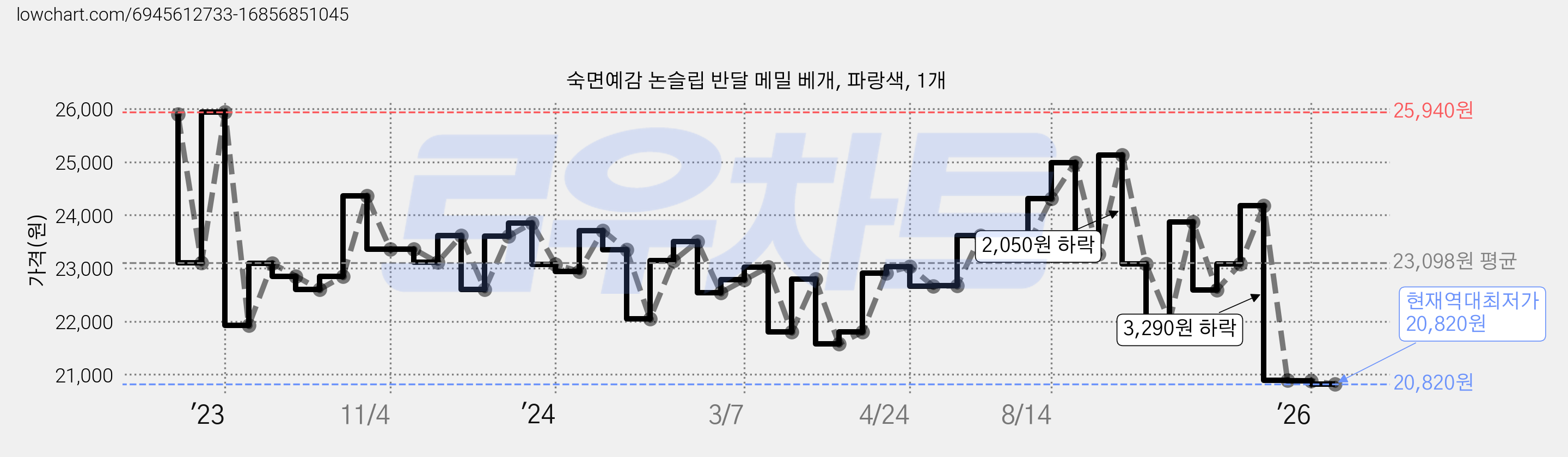 숙면예감 논슬립 반달 메밀 베개, 파랑색, 1개 가격 변동 차트, 현재가 20,820원, 역대최저가