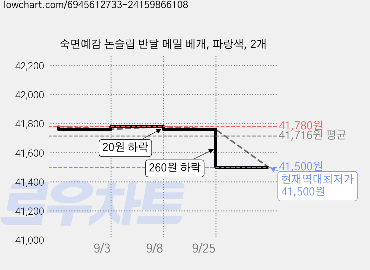 숙면예감 논슬립 반달 메밀 베개, 파랑색, 2개 가격 변동 차트, 현재가 41,500원, 역대최저가