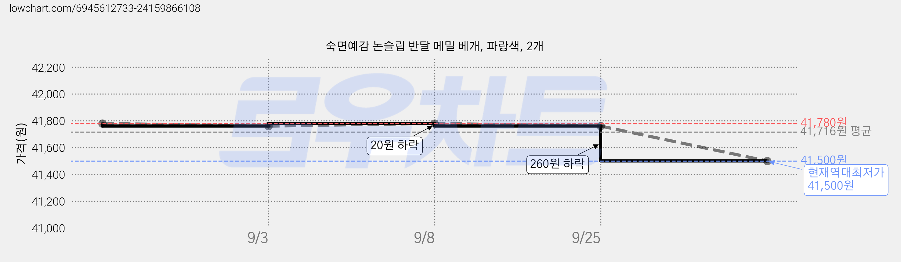 숙면예감 논슬립 반달 메밀 베개, 파랑색, 2개 가격 변동 차트, 현재가 41,500원, 역대최저가