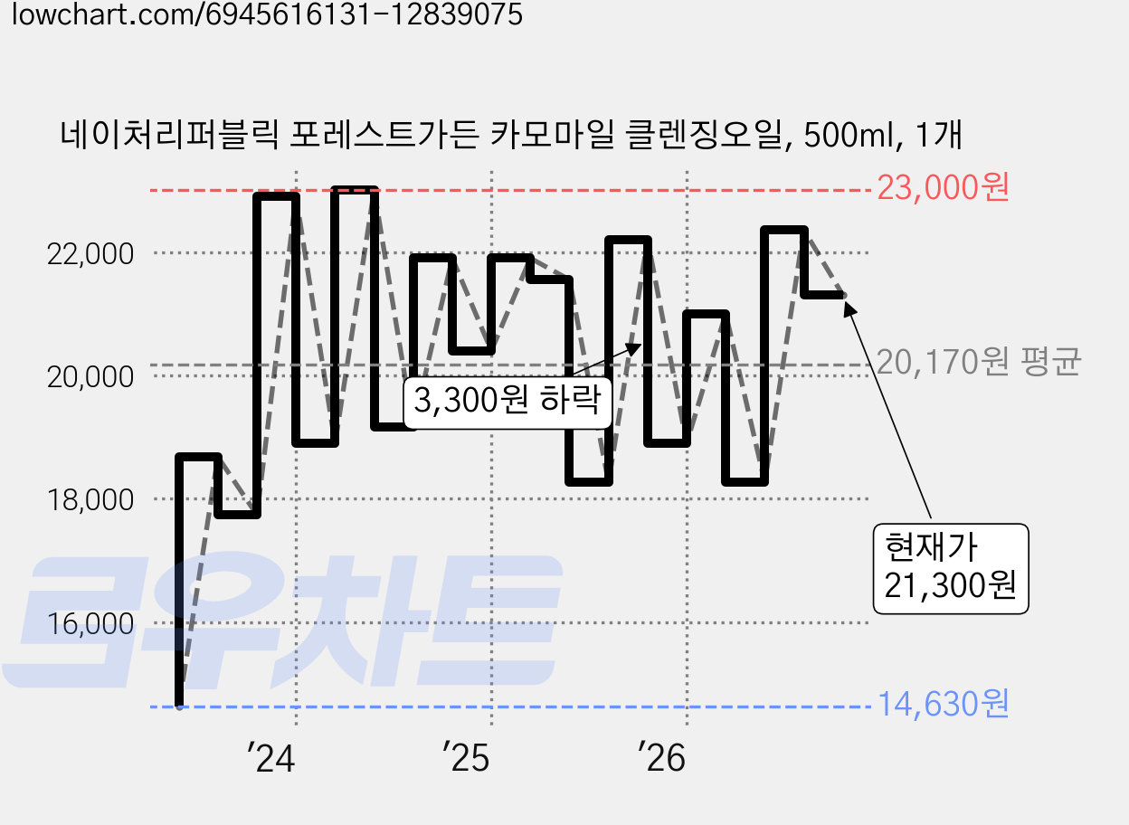 네이처리퍼블릭 포레스트가든 카모마일 클렌징오일, 500ml, 1개 가격 변동 차트, 현재가 21,300원, 관측 최저가 14,200원