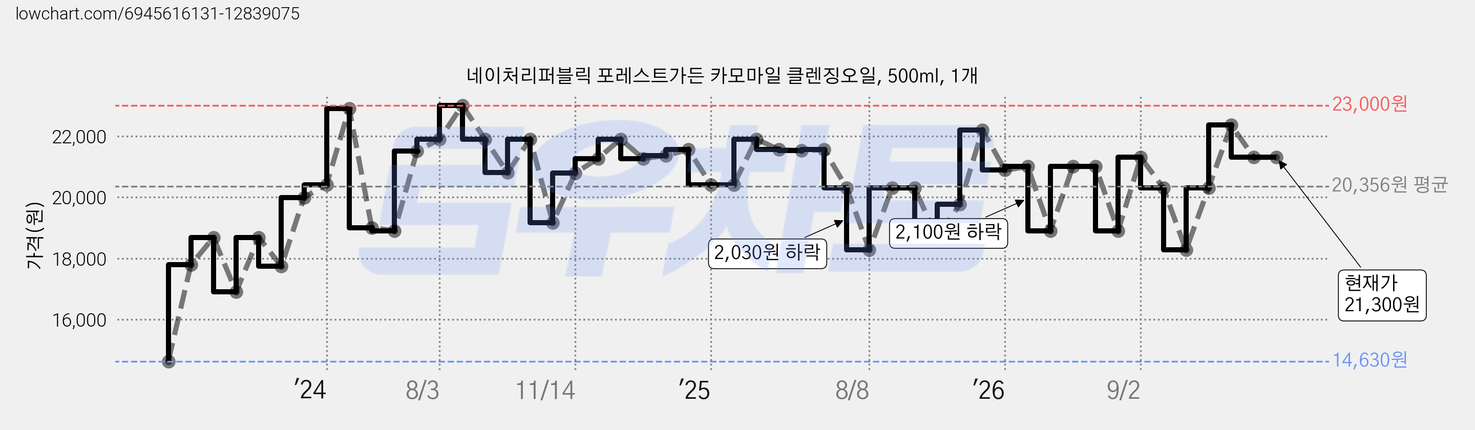 네이처리퍼블릭 포레스트가든 카모마일 클렌징오일, 500ml, 1개 가격 변동 차트, 현재가 21,300원, 관측 최저가 14,200원