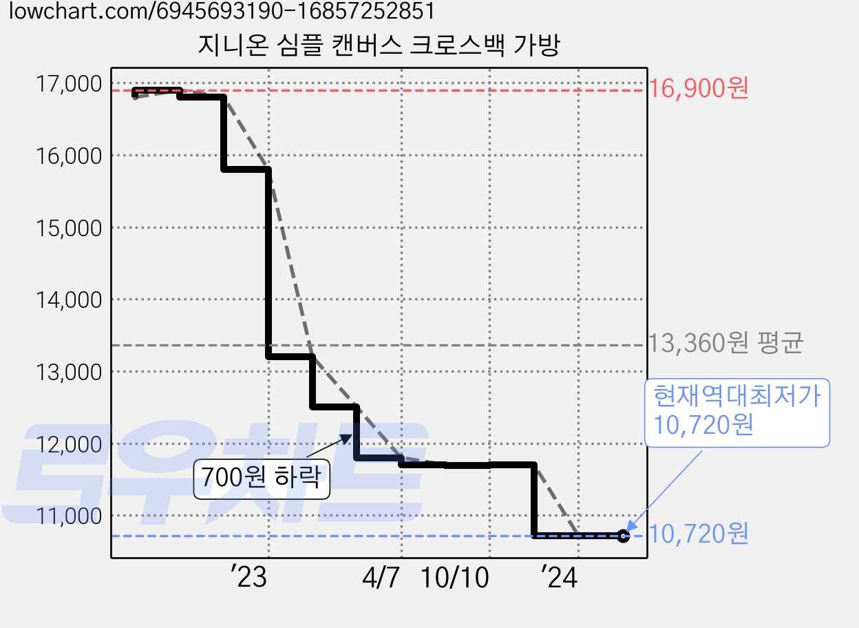 지니온 심플 캔버스 크로스백 가방 가격 변동 차트, 현재가 10,720원, 역대최저가