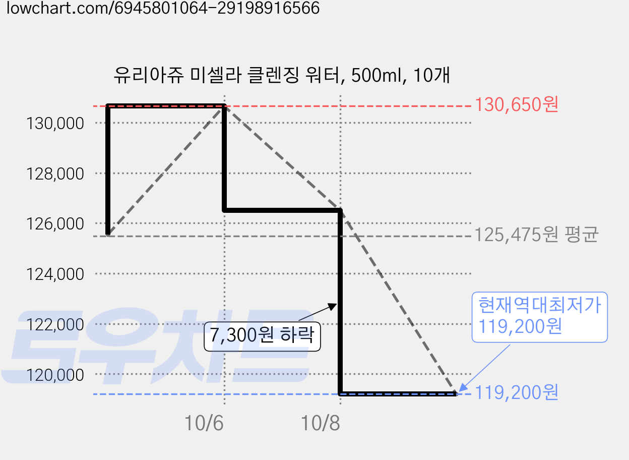 유리아쥬 미셀라 클렌징 워터, 500ml, 10개 가격 변동 차트, 현재가 119,200원, 역대최저가