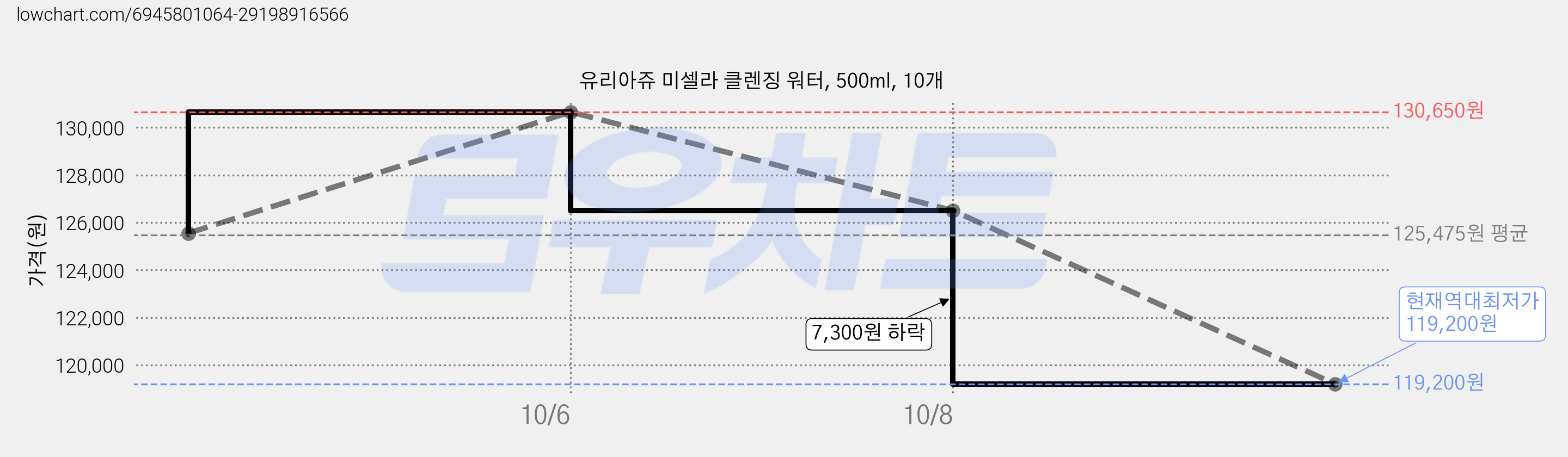 유리아쥬 미셀라 클렌징 워터, 500ml, 10개 가격 변동 차트, 현재가 119,200원, 역대최저가