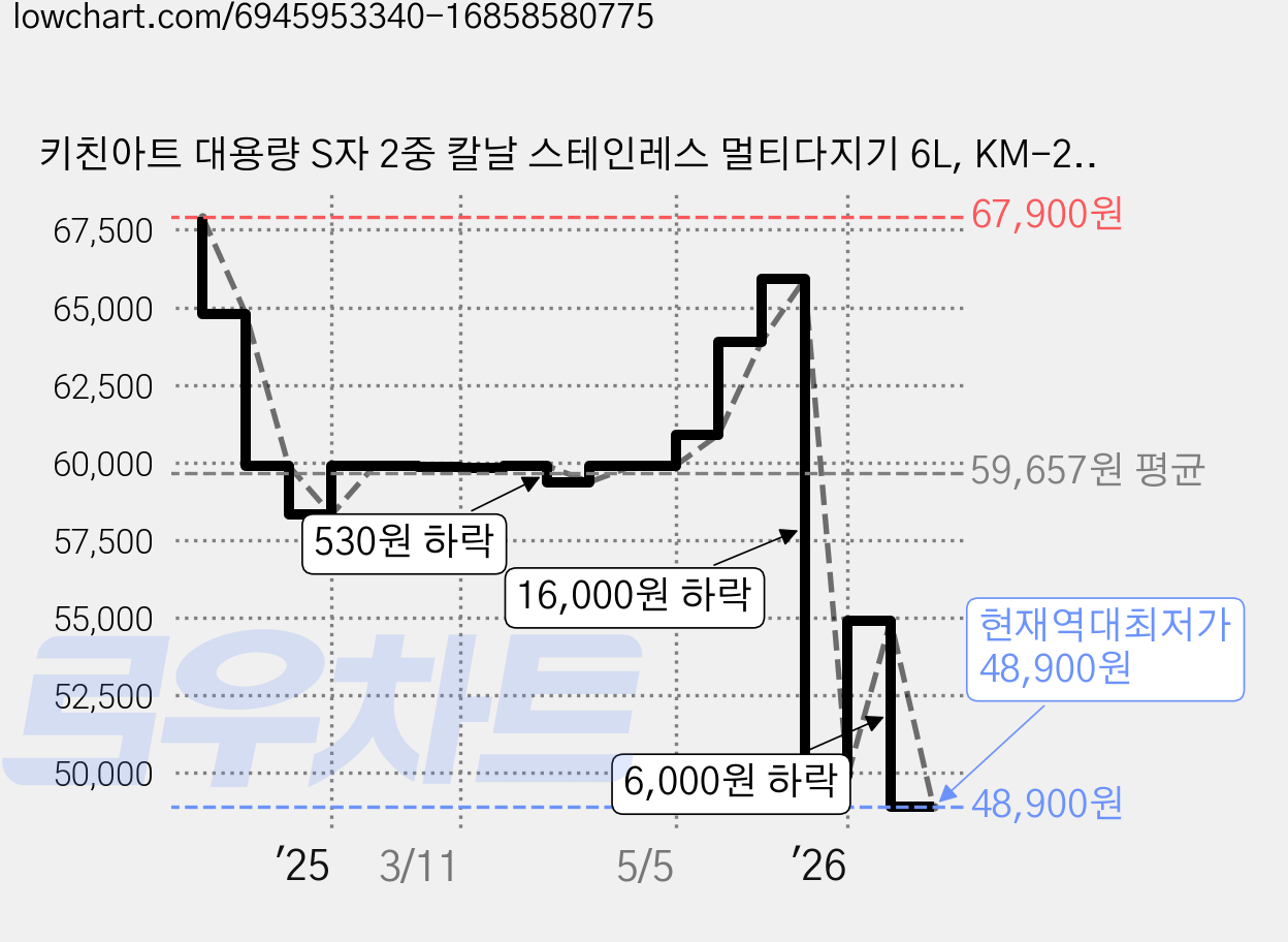키친아트 대용량 S자 2중 칼날 스테인레스 멀티다지기 6L, KM-28FM 가격 변동 차트, 현재가 48,900원, 역대최저가