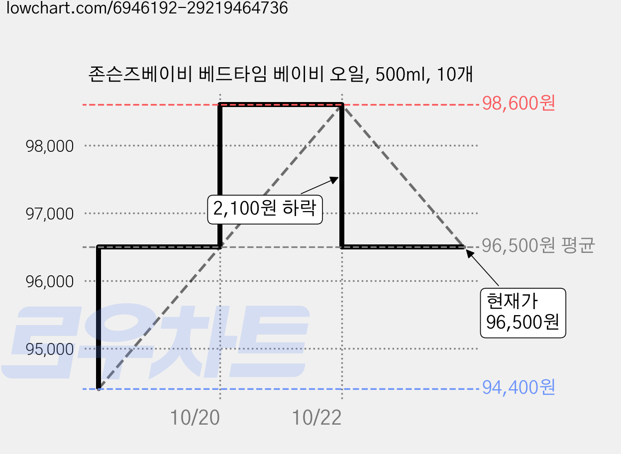 존슨즈베이비 베드타임 베이비 오일, 500ml, 10개 가격 변동 차트, 현재가 96,500원, 관측 최저가 94,400원