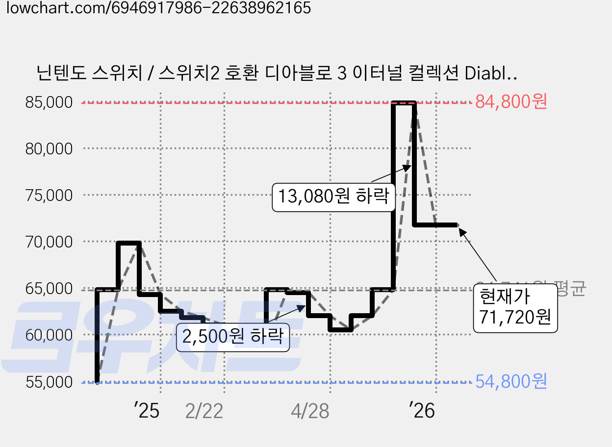 닌텐도 스위치 / 스위치2 호환 디아블로 3 이터널 컬렉션 Diablo switch 북미판 한글지원 가격 변동 차트, 현재가 71,720원, 관측 최저가 54,800원