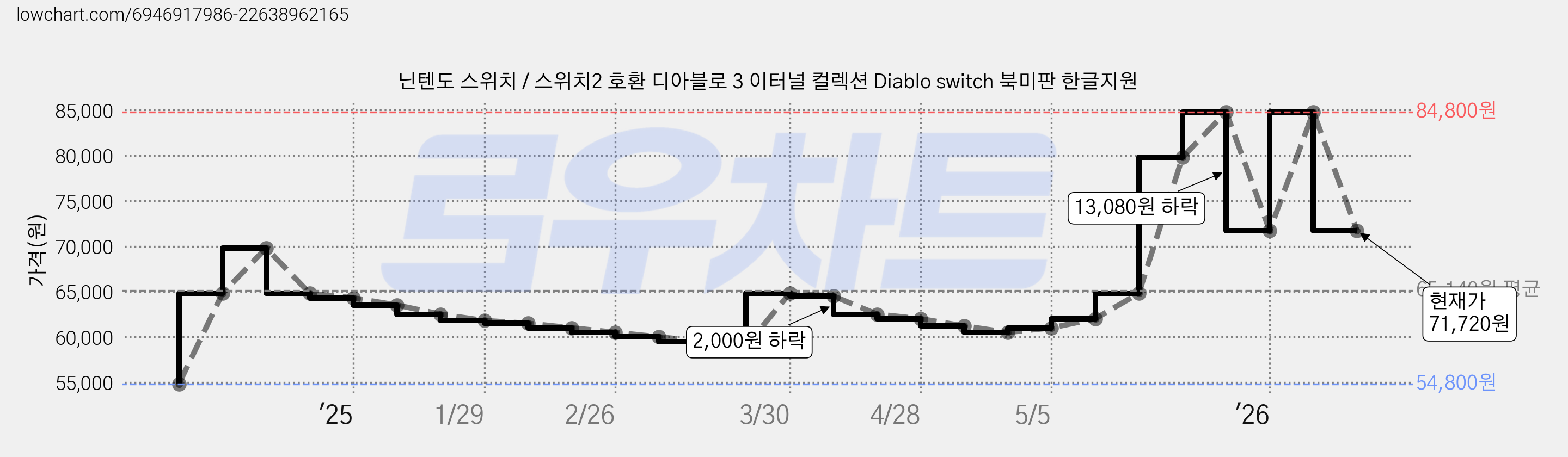 닌텐도 스위치 / 스위치2 호환 디아블로 3 이터널 컬렉션 Diablo switch 북미판 한글지원 가격 변동 차트, 현재가 71,720원, 관측 최저가 54,800원