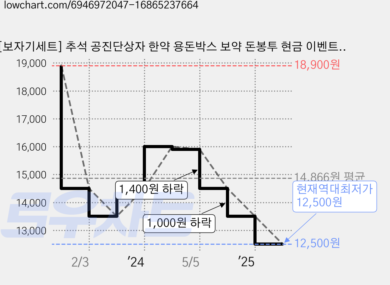 [보자기세트] 추석 공진단상자 한약 용돈박스 보약 돈봉투 현금 이벤트, 10환+보자기세트, 블랙 가격 변동 차트, 현재가 12,500원, 역대최저가