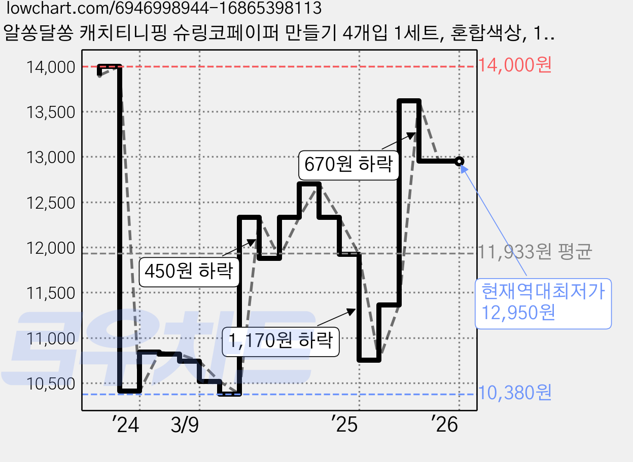 알쏭달쏭 캐치티니핑 슈링코페이퍼 만들기 4개입 1세트, 혼합색상, 1개 가격 변동 차트, 현재가 12,950원, 역대최저가