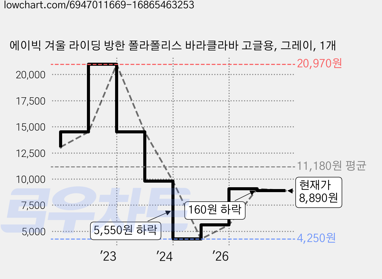 에이빅 겨울 라이딩 방한 폴라폴리스 바라클라바 고글용, 그레이, 1개 가격 변동 차트, 현재가 8,890원, 관측 최저가 4,250원