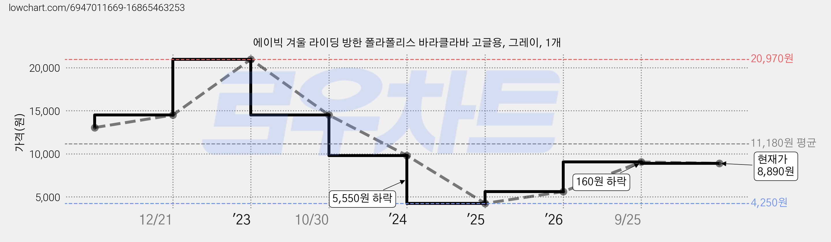 에이빅 겨울 라이딩 방한 폴라폴리스 바라클라바 고글용, 그레이, 1개 가격 변동 차트, 현재가 8,890원, 관측 최저가 4,250원