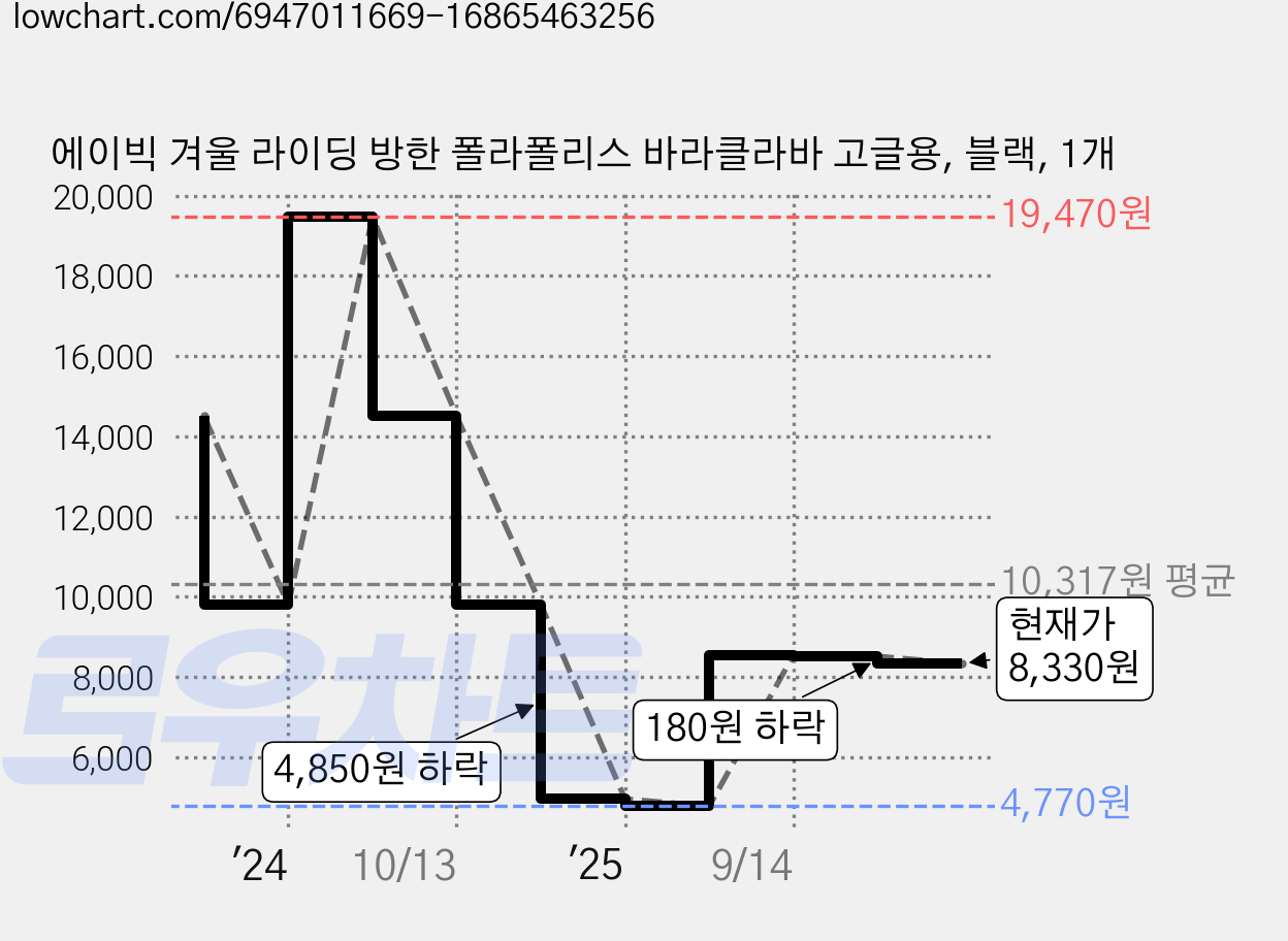 에이빅 겨울 라이딩 방한 폴라폴리스 바라클라바 고글용, 블랙, 1개 가격 변동 차트, 현재가 8,330원, 관측 최저가 4,770원