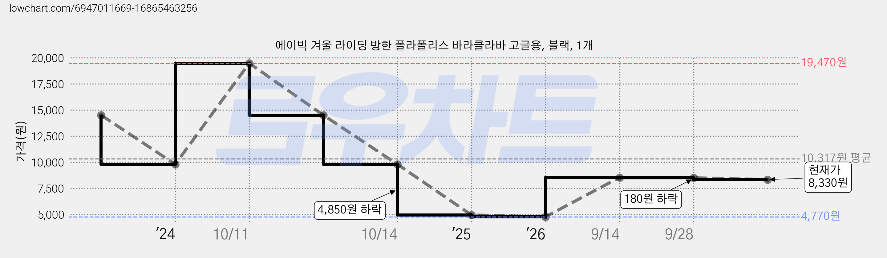 에이빅 겨울 라이딩 방한 폴라폴리스 바라클라바 고글용, 블랙, 1개 가격 변동 차트, 현재가 8,330원, 관측 최저가 4,770원