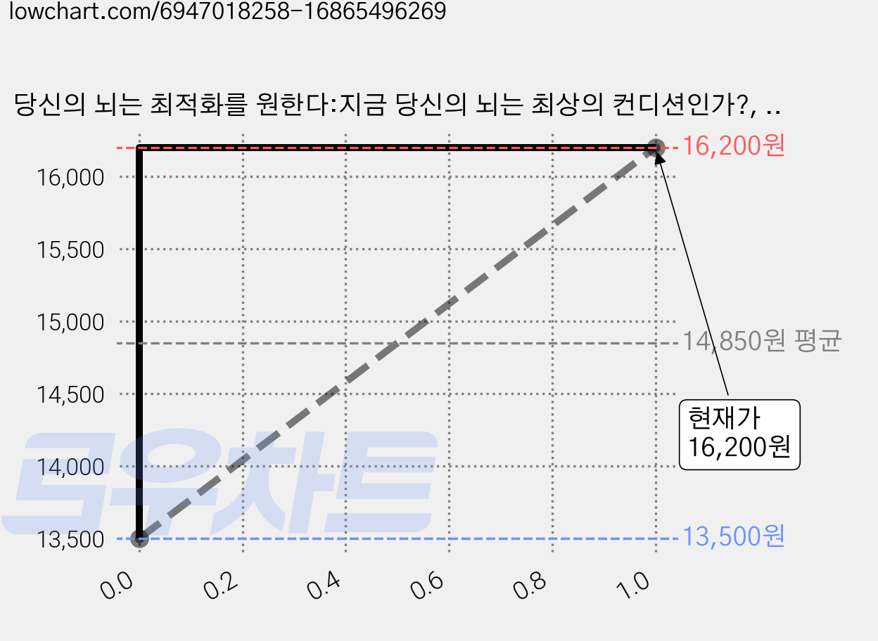 당신의 뇌는 최적화를 원한다:지금 당신의 뇌는 최상의 컨디션인가?, 가바사와 시온, 쌤앤파커스 가격 변동 차트, 현재가 16,200원, 관측 최저가 13,500원