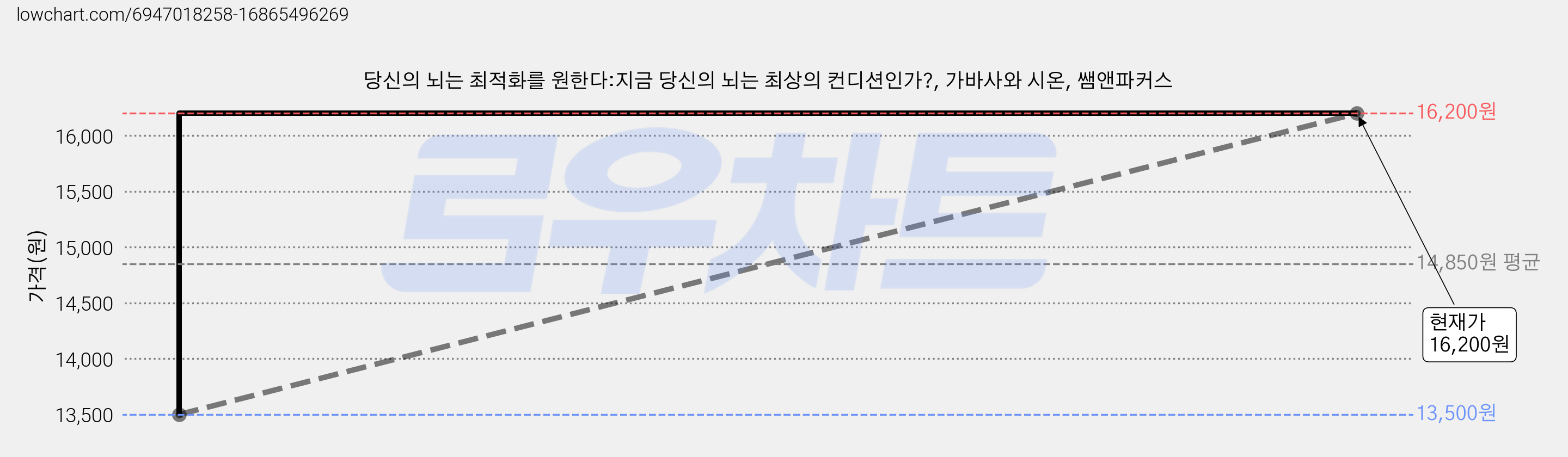 당신의 뇌는 최적화를 원한다:지금 당신의 뇌는 최상의 컨디션인가?, 가바사와 시온, 쌤앤파커스 가격 변동 차트, 현재가 16,200원, 관측 최저가 13,500원