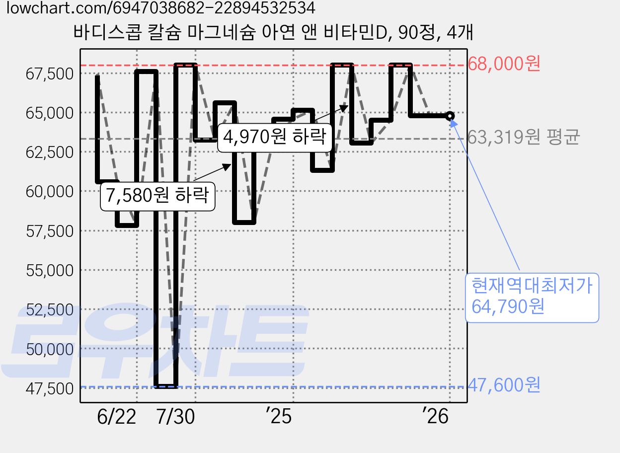 바디스콥 칼슘 마그네슘 아연 앤 비타민D, 90정, 4개 가격 변동 차트, 현재가 64,790원, 역대최저가