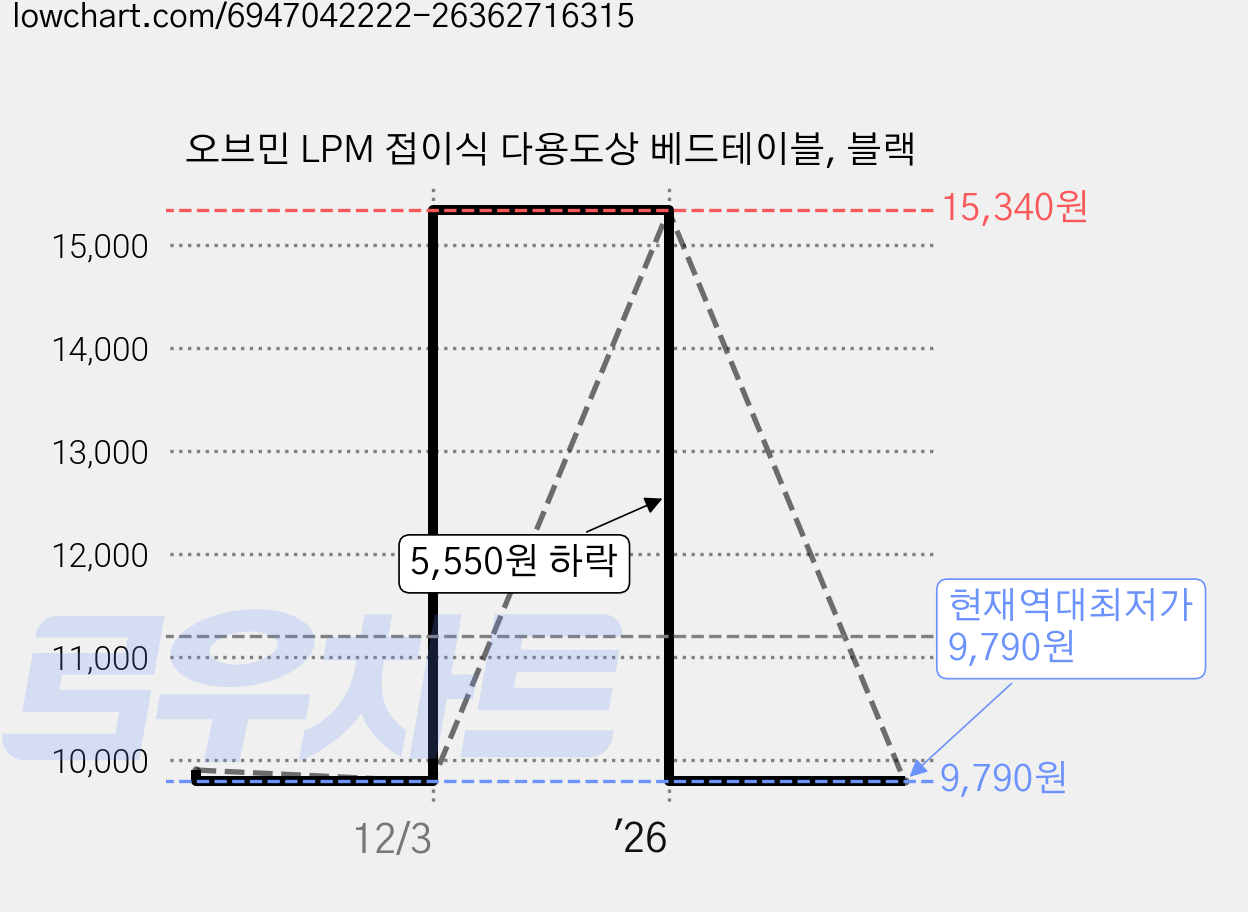 오브민 LPM 접이식 다용도상 베드테이블, 블랙 가격 변동 차트, 현재가 9,790원, 역대최저가