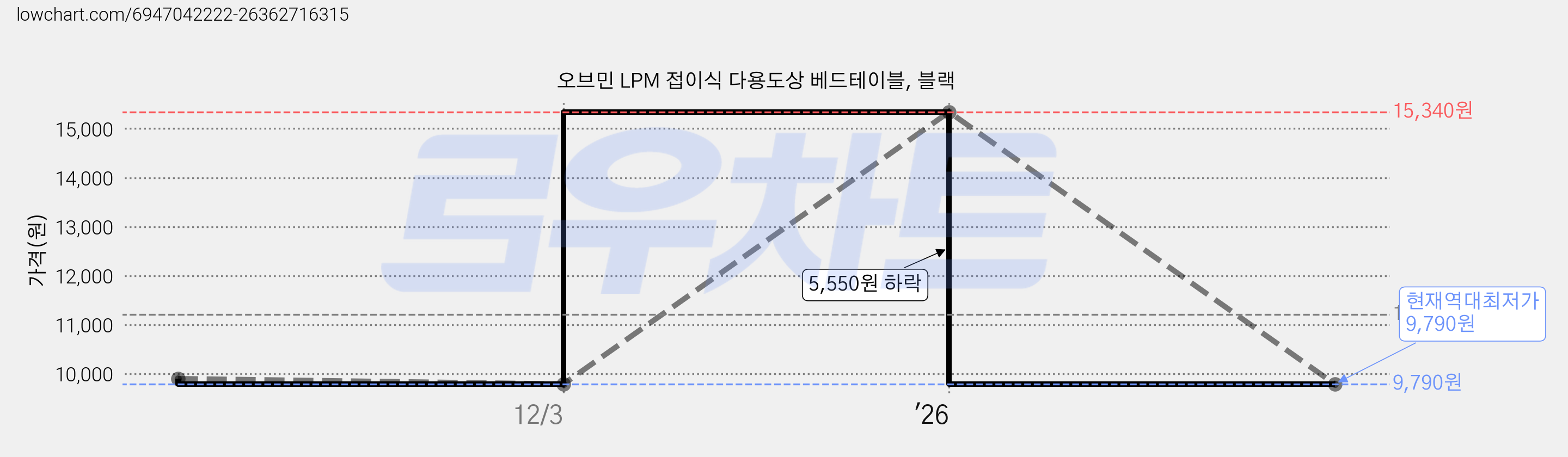 오브민 LPM 접이식 다용도상 베드테이블, 블랙 가격 변동 차트, 현재가 9,790원, 역대최저가