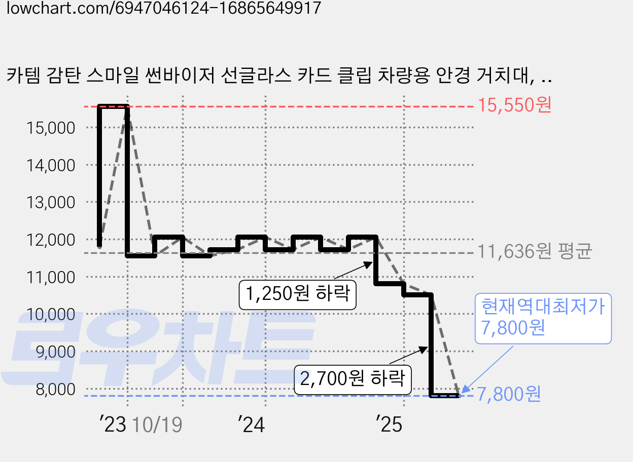 카템 감탄 스마일 썬바이저 선글라스 카드 클립 차량용 안경 거치대, 베이지, 1개 가격 변동 차트, 현재가 7,800원, 역대최저가