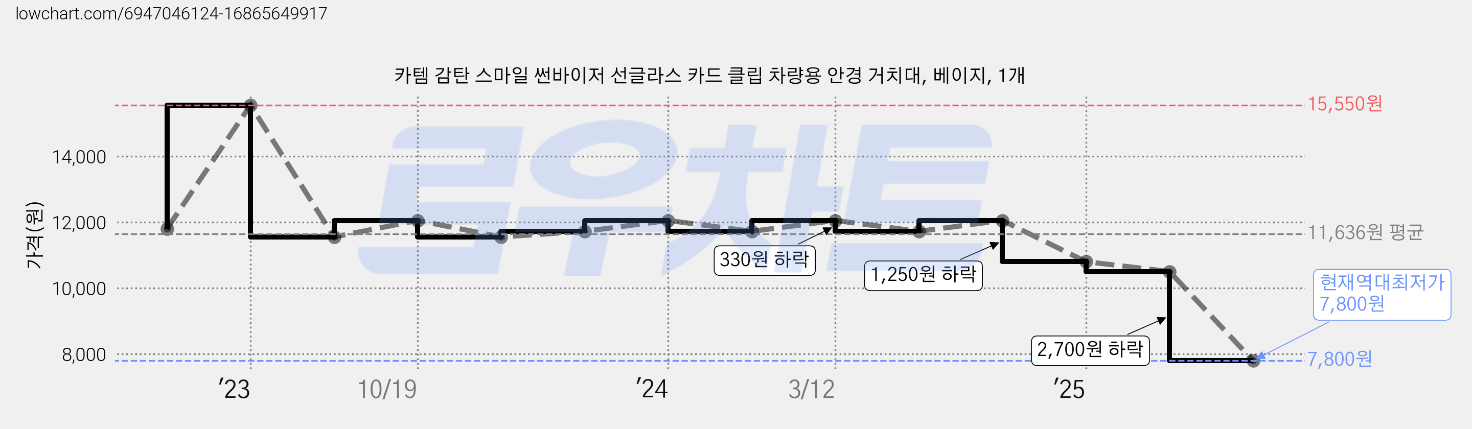 카템 감탄 스마일 썬바이저 선글라스 카드 클립 차량용 안경 거치대, 베이지, 1개 가격 변동 차트, 현재가 7,800원, 역대최저가