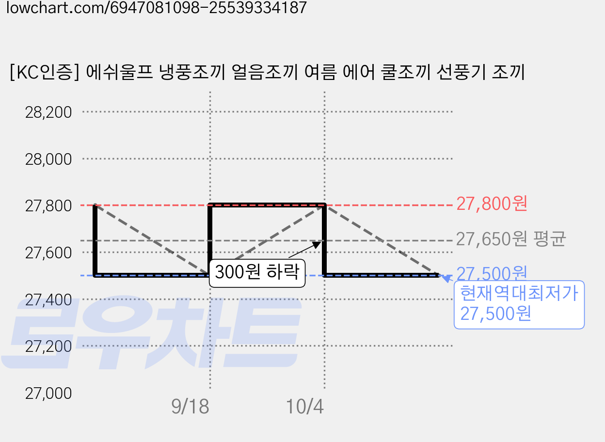 [KC인증] 에쉬울프 냉풍조끼 얼음조끼 여름 에어 쿨조끼 선풍기 조끼 가격 변동 차트, 현재가 27,500원, 역대최저가