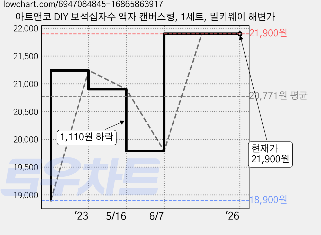 아트앤코 DIY 보석십자수 액자 캔버스형, 1세트, 밀키웨이 해변가 가격 변동 차트, 현재가 21,900원, 역대최저가