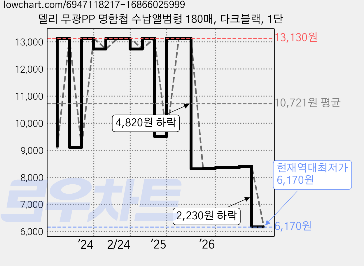 델리 무광PP 명함첩 수납앨범형 180매, 다크블랙, 1단 가격 변동 차트, 현재가 6,170원, 역대최저가