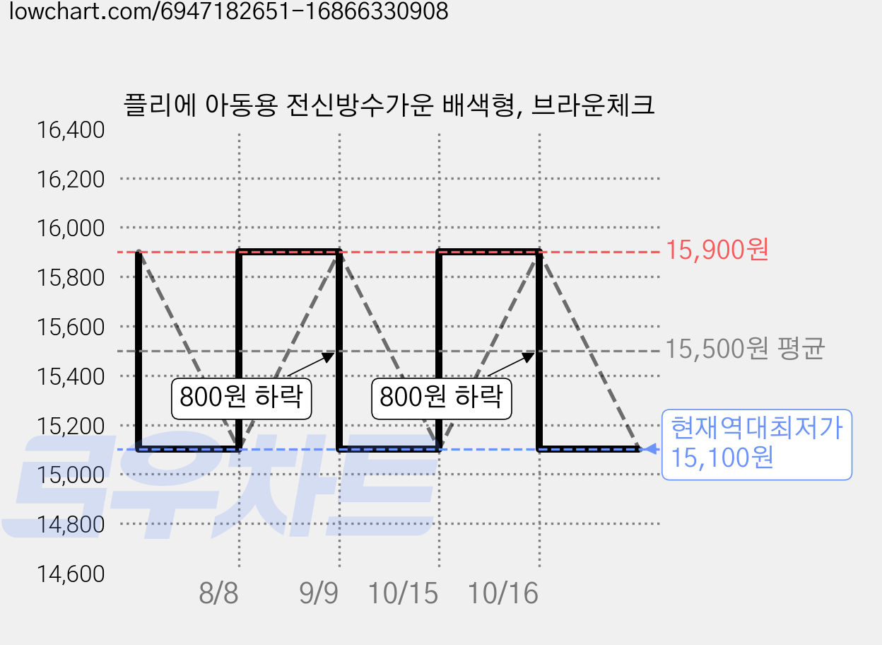 플리에 아동용 전신방수가운 배색형, 브라운체크 가격 변동 차트, 현재가 15,100원, 역대최저가