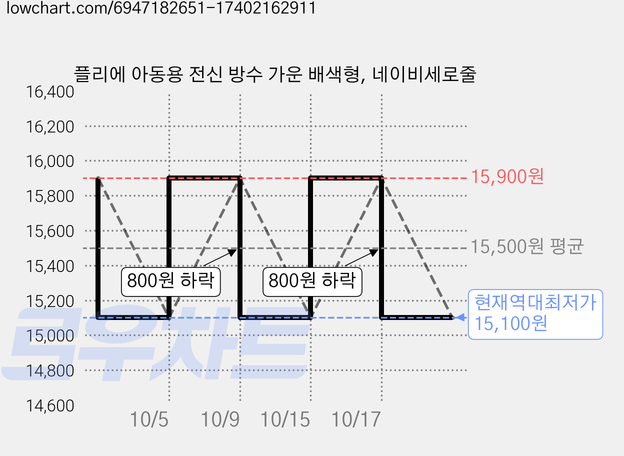 플리에 아동용 전신 방수 가운 배색형, 네이비세로줄 가격 변동 차트, 현재가 15,100원, 역대최저가